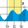 Chinook tide chart for Thursday, October 2, 2025