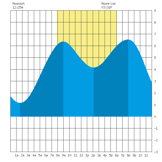 Chinook tide chart for Thursday, October 30, 2025