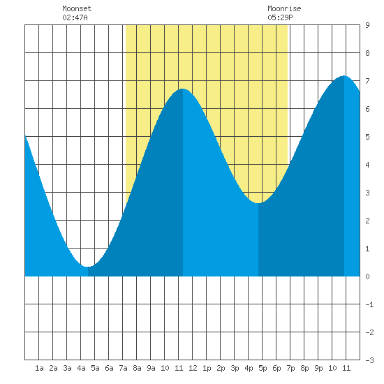 Chinook tide chart for Friday, October 3, 2025