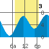 Chinook tide chart for Friday, October 3, 2025