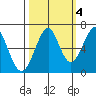 Chinook tide chart for Saturday, October 4, 2025