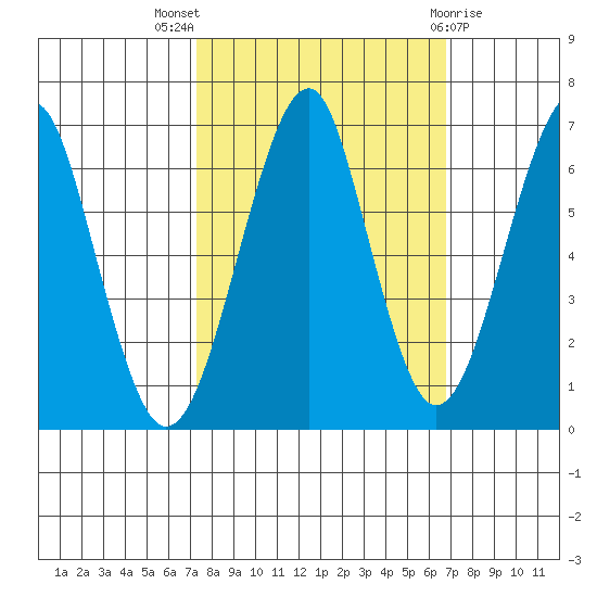 Chinook tide chart for Sunday, October 5, 2025