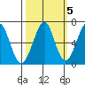 Chinook tide chart for Sunday, October 5, 2025