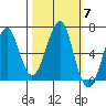 Chinook tide chart for Tuesday, October 7, 2025