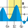 Chinook tide chart for Wednesday, October 8, 2025