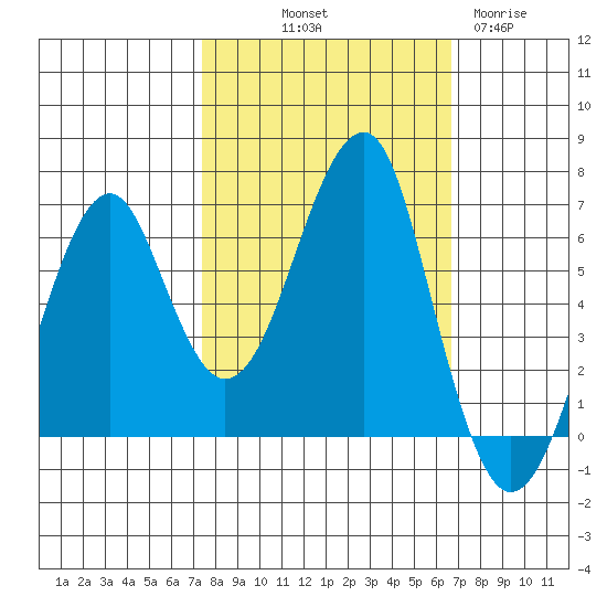 Chinook tide chart for Thursday, October 9, 2025