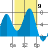 Chinook tide chart for Thursday, October 9, 2025