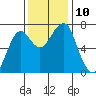 Chinook tide chart for Monday, November 10, 2025