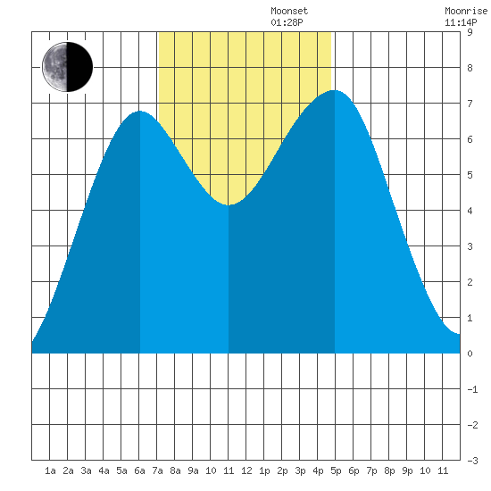 Chinook tide chart for Tuesday, November 11, 2025