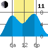 Chinook tide chart for Tuesday, November 11, 2025
