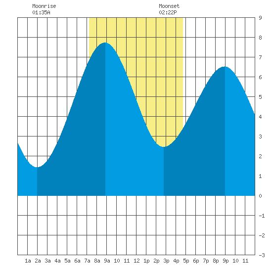 Chinook tide chart for Friday, November 14, 2025