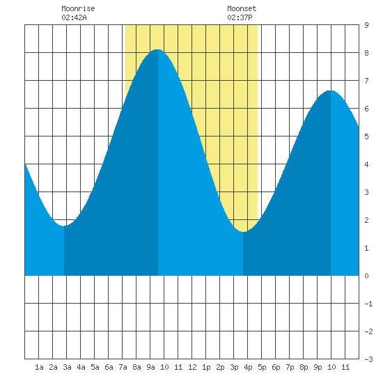 Chinook tide chart for Saturday, November 15, 2025