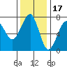 Chinook tide chart for Monday, November 17, 2025
