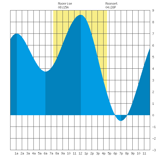 Chinook tide chart for Thursday, November 20, 2025