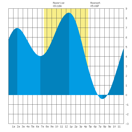Chinook tide chart for Friday, November 21, 2025