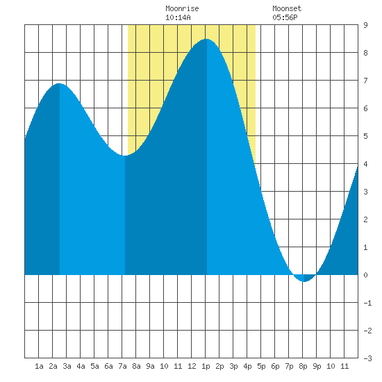 Chinook tide chart for Saturday, November 22, 2025