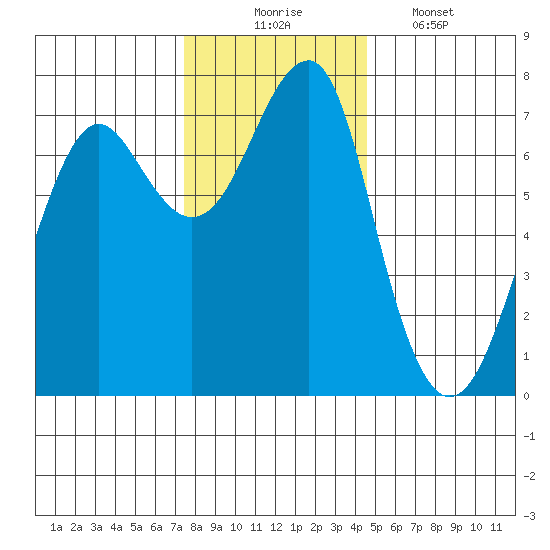Chinook tide chart for Sunday, November 23, 2025