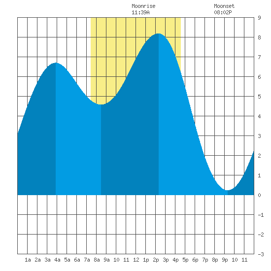 Chinook tide chart for Monday, November 24, 2025