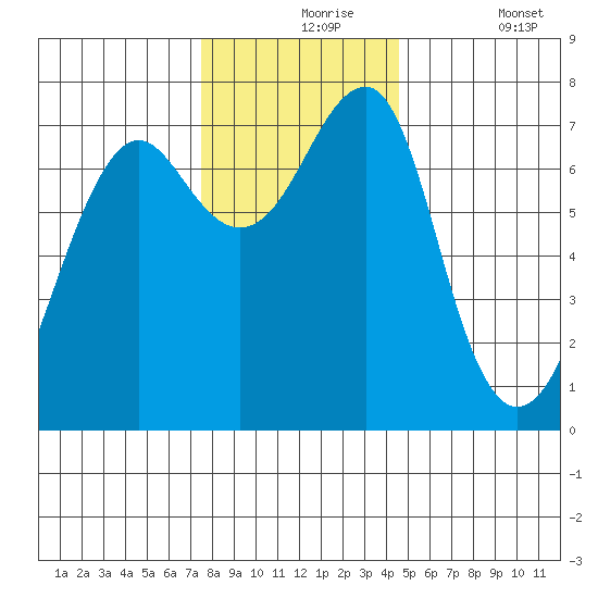 Chinook tide chart for Tuesday, November 25, 2025