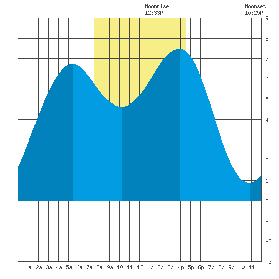 Chinook tide chart for Wednesday, November 26, 2025