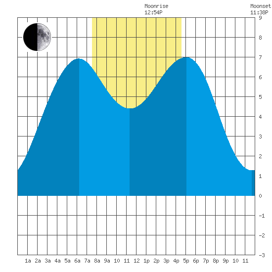 Chinook tide chart for Thursday, November 27, 2025