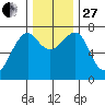 Chinook tide chart for Thursday, November 27, 2025