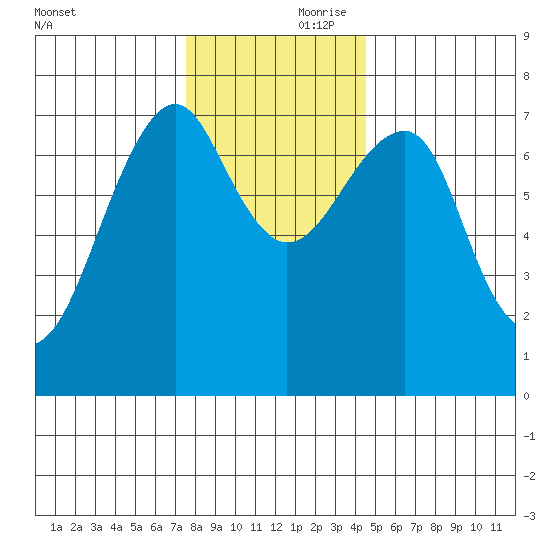 Chinook tide chart for Friday, November 28, 2025