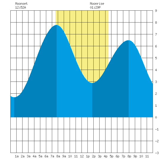 Chinook tide chart for Saturday, November 29, 2025