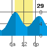 Chinook tide chart for Saturday, November 29, 2025