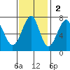 Chinook tide chart for Sunday, November 2, 2025