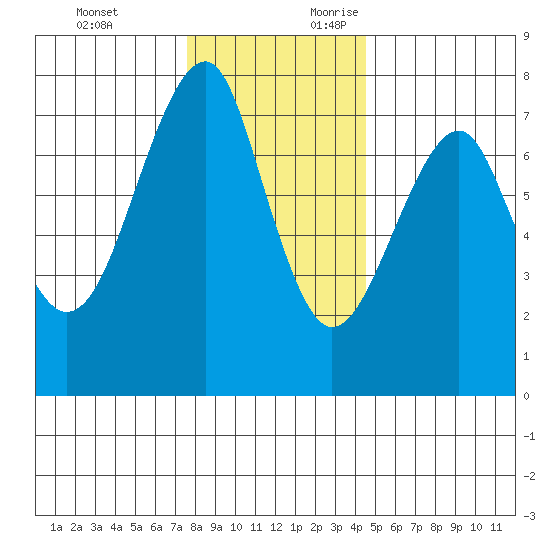 Chinook tide chart for Sunday, November 30, 2025