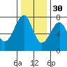 Chinook tide chart for Sunday, November 30, 2025