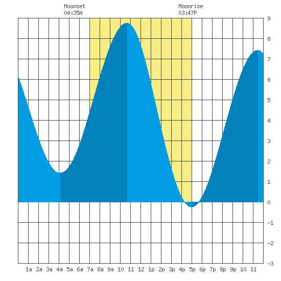 Chinook tide chart for Monday, November 3, 2025