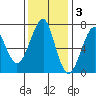 Chinook tide chart for Monday, November 3, 2025