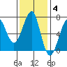 Chinook tide chart for Tuesday, November 4, 2025