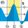 Chinook tide chart for Wednesday, November 5, 2025