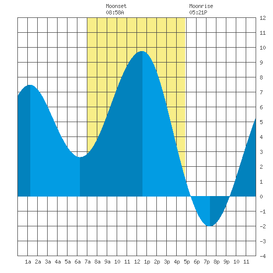 Chinook tide chart for Thursday, November 6, 2025