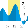 Chinook tide chart for Friday, November 7, 2025