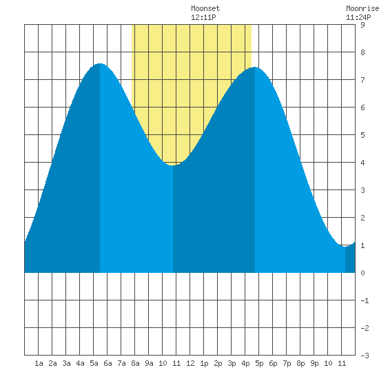 Chinook tide chart for Wednesday, December 10, 2025
