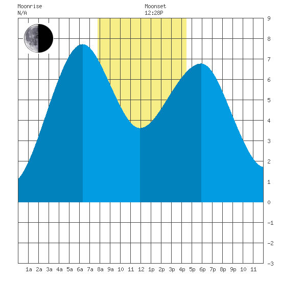 Chinook tide chart for Thursday, December 11, 2025