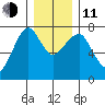 Chinook tide chart for Thursday, December 11, 2025