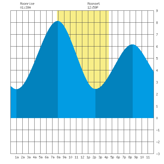 Chinook tide chart for Saturday, December 13, 2025