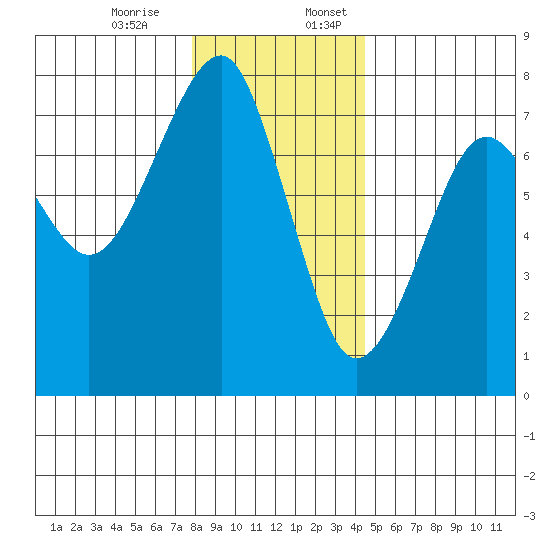 Chinook tide chart for Monday, December 15, 2025