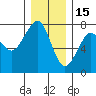 Chinook tide chart for Monday, December 15, 2025