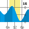 Chinook tide chart for Tuesday, December 16, 2025