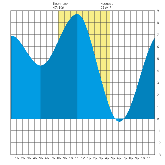 Chinook tide chart for Thursday, December 18, 2025