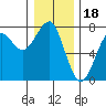 Chinook tide chart for Thursday, December 18, 2025