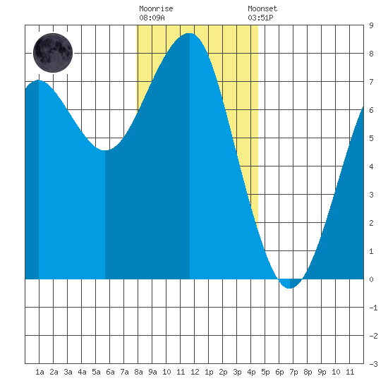 Chinook tide chart for Friday, December 19, 2025