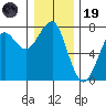 Chinook tide chart for Friday, December 19, 2025