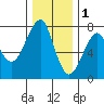 Chinook tide chart for Monday, December 1, 2025